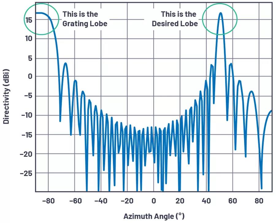 圖4.θ= 50°、N = 32、d = 17 mm且Φ= 10 GHz時(shí)，柵瓣開始在水平方向出現(xiàn)。