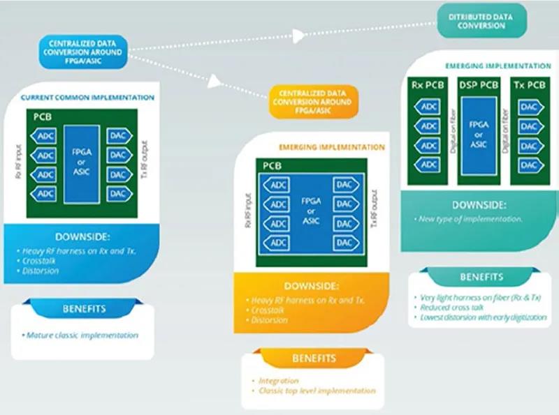 數(shù)據(jù)轉(zhuǎn)換系統(tǒng)可以設(shè)計為“集中式”或“分布式”系統(tǒng)（見圖5）。