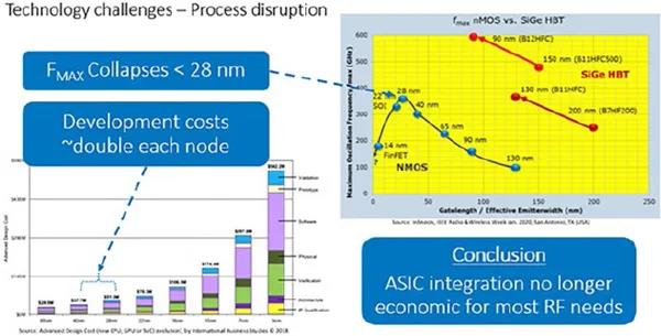 圖3也顯示了最小幾何門尺寸和最大器件振蕩頻率之間的相關(guān)性。