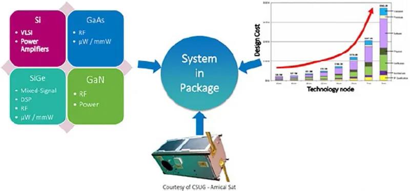 圖4說明了當(dāng)前推進(jìn)從SoC到SiP的變革的三個共存的設(shè)計參數(shù)