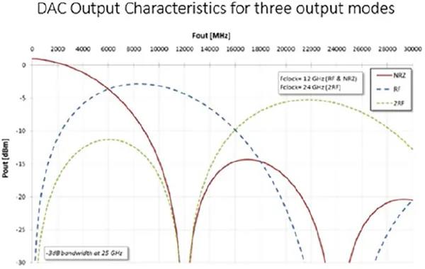這款DAC有25GHz的3dB輸出帶寬，即使超過25GHz也僅有略大于3dB的衰減