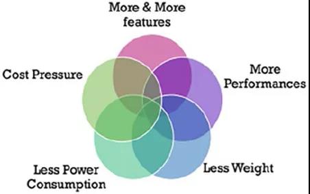 圖2 - 不斷增加的設(shè)計參數(shù)和系統(tǒng)級性能需求，產(chǎn)生了更窄的“交集”。