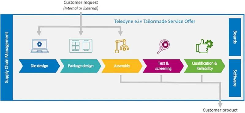 裸片設(shè)計、封裝設(shè)計、高可靠組裝、高性能速度測試、質(zhì)量服務(wù)和半導(dǎo)體生命周期管理（SLiMTM，見圖8）。