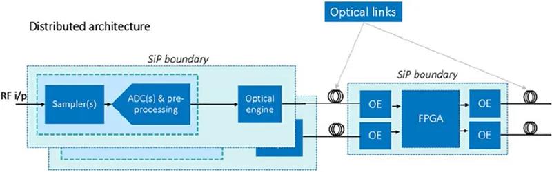 描述了一種相同的數(shù)據(jù)轉(zhuǎn)換系統(tǒng)的未來概念，這是一種“分布式”數(shù)據(jù)轉(zhuǎn)換接收器的實現(xiàn)方式，使用光引擎（包含在SiP中）驅(qū)動數(shù)字處理器（FPGA)，實現(xiàn)最大軟件化（軟件中心）。