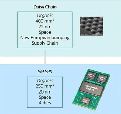 SiP技術(shù)已成為減少門長度、減小半導(dǎo)體尺寸的關(guān)鍵要素