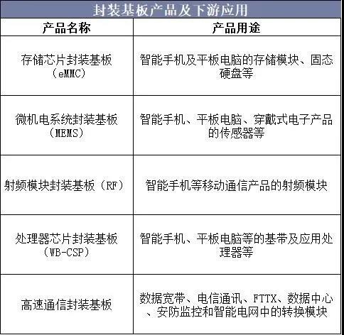 封裝基板產(chǎn)品及下游應(yīng)用 封裝基板產(chǎn)品及下游應(yīng)用