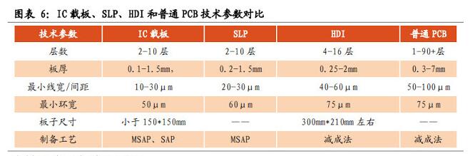 圖表6:IC載板、SLP、HDI和普通PCB技術(shù)參數(shù)對(duì)比