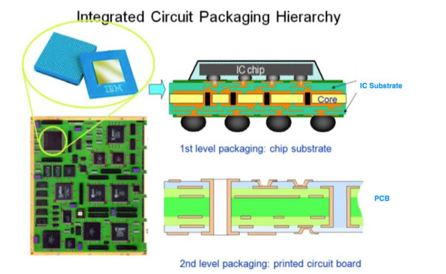 圖 7 封裝等級(jí) 圖 7 封裝等級(jí)