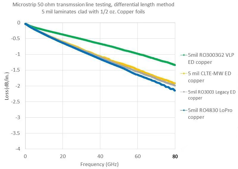 圖6 不同材料的損耗特性 圖6 不同材料的損耗特性