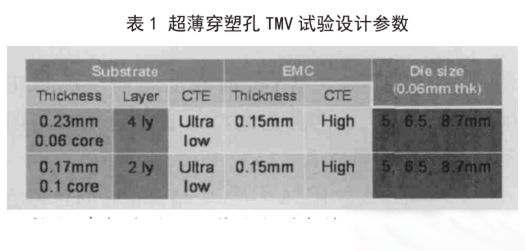 表1 超薄穿塑孔 TMV試驗設(shè)計參數(shù) 表1 超薄穿塑孔 TMV試驗設(shè)計參數(shù)