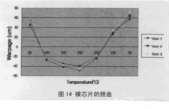 圖14 裸芯片的翹曲 圖14 裸芯片的翹曲
