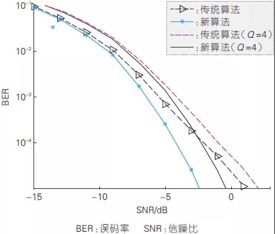 圖5、新算法與傳統(tǒng)算法在不同信噪比下的誤比特率性能