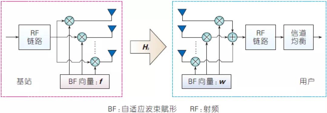 圖3、單載波傳輸方式下毫米波模擬波束賦形