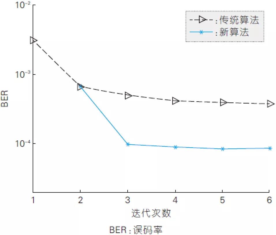 圖6、新算法與現(xiàn)有算法在不同迭代次數(shù)下的誤比特率性能
