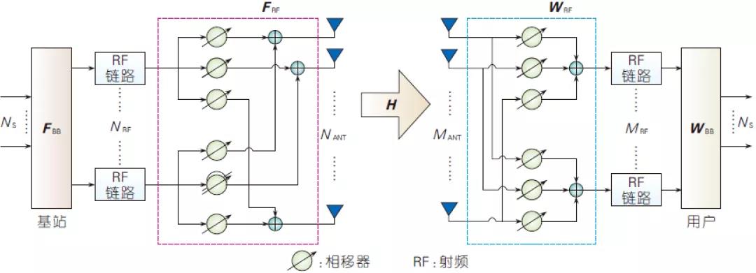 圖1、毫米波數(shù)模混合波束賦形示意