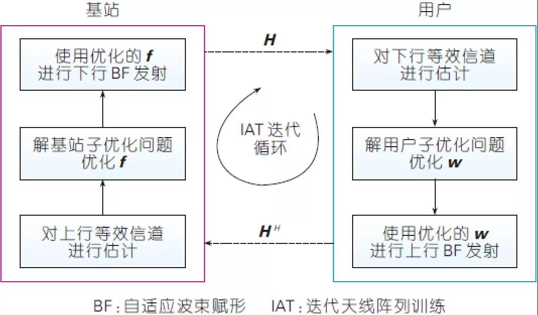 圖4、基于IAT 技術的迭代優(yōu)化算法示意