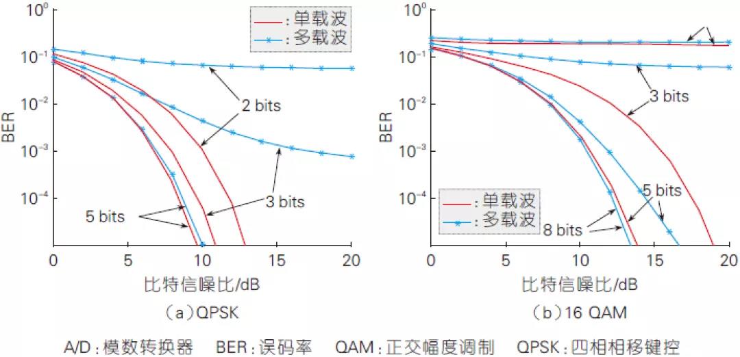 2、有限A/D 精度下單載波與多載波系統(tǒng)的性能對比（高斯信道）