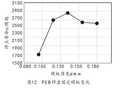 圖12 PCB焊盤固定模板變化 圖12 PCB焊盤固定模板變化