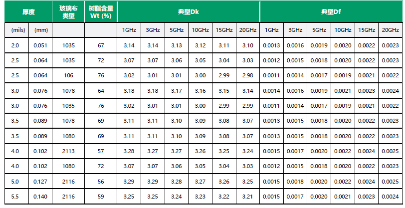 Rogers 板材性能參數(shù) Rogers 板材性能參數(shù)