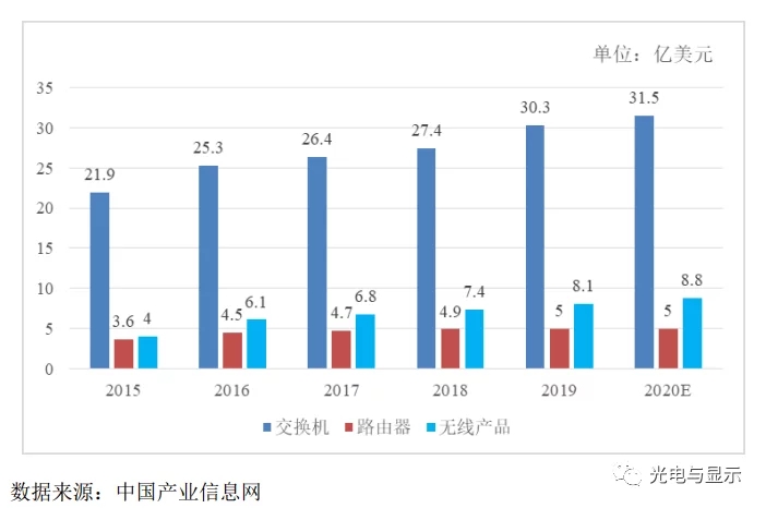 2015-2020年我國 網(wǎng)絡(luò)設(shè)備市場規(guī)模如下 2015-2020年我國 網(wǎng)絡(luò)設(shè)備市場規(guī)模如下