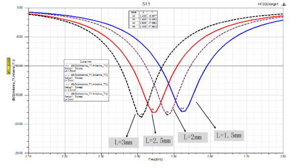 L的長(zhǎng)度對(duì)諧振頻點(diǎn)的影響