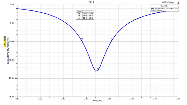 回波損耗S11仿真 回波損耗S11仿真