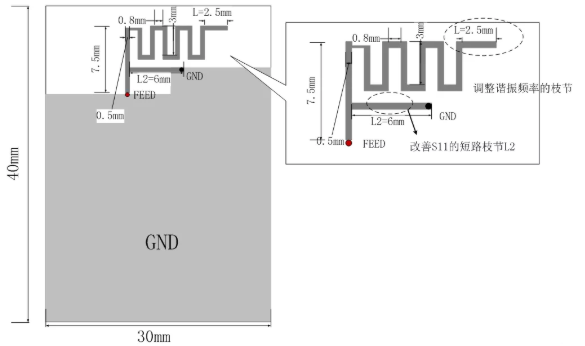 圖3 天線初始尺度設(shè)置