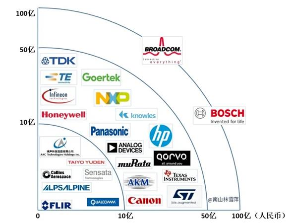 圖1 2019年MEMS Top25 公司銷行額散布圖 圖1 2019年MEMS Top25 公司銷行額散布圖
