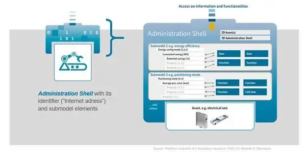 圖1 資產(chǎn)管理殼元信息板型的結(jié)構(gòu) 圖1 資產(chǎn)管理殼元信息板型的結(jié)構(gòu)