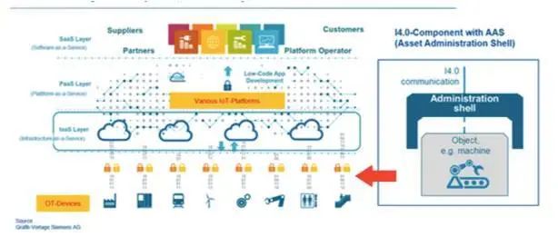 圖2 工業(yè)4.0成功實現(xiàn)跨企業(yè)OT設(shè)施互操作性的辦法 圖2 工業(yè)4.0成功實現(xiàn)跨企業(yè)OT設(shè)施互操作性的辦法