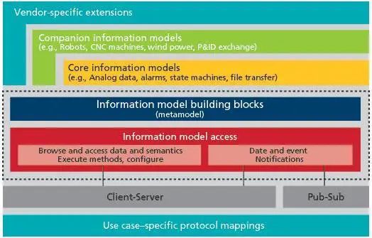 圖3 OPC UA的架構(gòu) 圖3 OPC UA的架構(gòu)