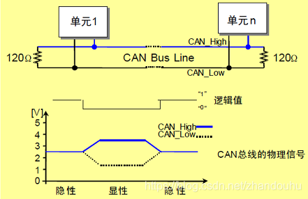 CAN總線物理特性 CAN總線物理特性