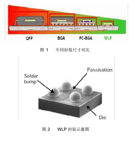 WLP封裝 WLP封裝