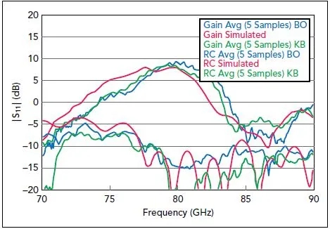 圖6、在RO4835層壓板的“指節(jié)交束區(qū)（KB）” 以及“束開口區(qū)（BO）”天線樣品的測量結(jié)果與仿真結(jié)果對比情況