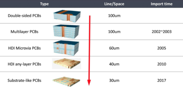 pcb的發(fā)展 pcb的發(fā)展