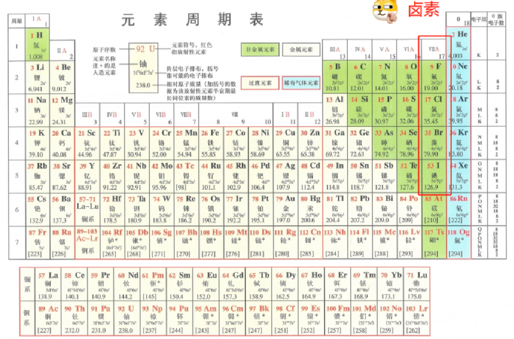 元素周期表 元素周期表