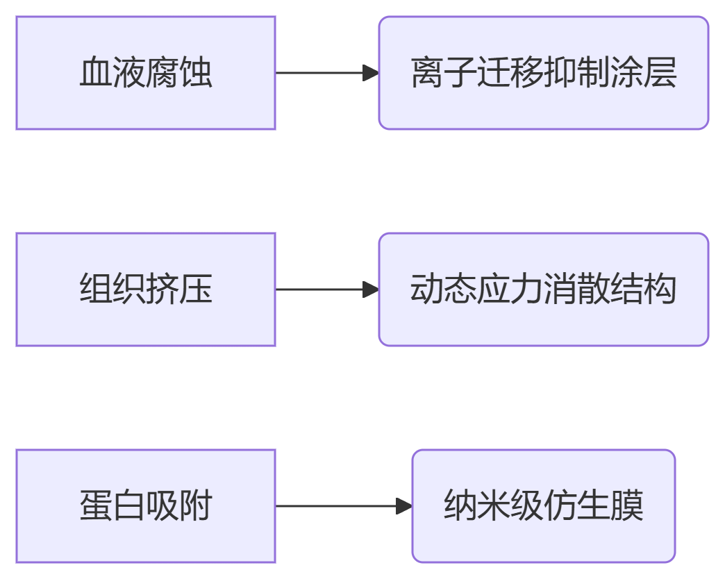 電子 - 體液共存協(xié)議